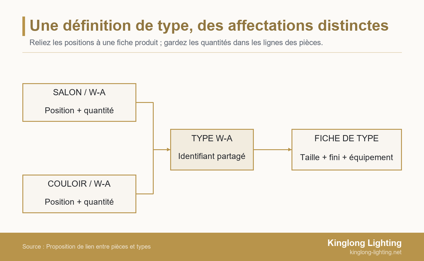 Les lignes du salon et du couloir convergent vers le type W-A puis vers une définition de produit commune, tout en conservant leurs quantités par pièce.