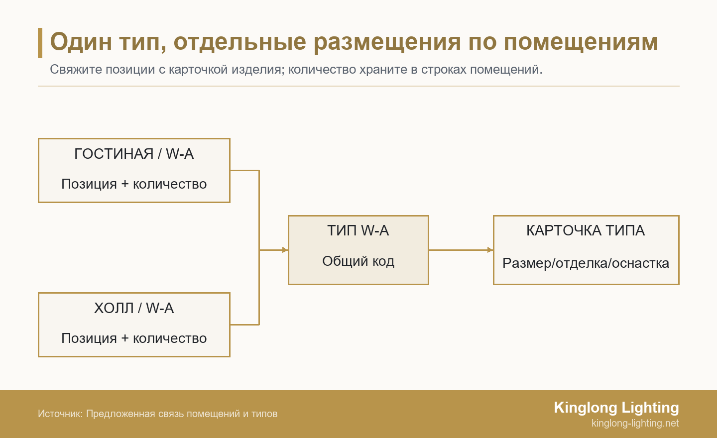 Строки гостиной и холла сходятся к типу W-A и единому контролируемому описанию изделия; количества остаются в отдельных строках помещений.