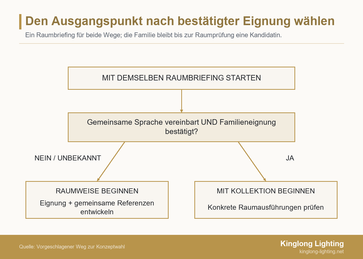 Dasselbe Raumbriefing führt zur gemeinsamen Prüfung von vereinbarter Gestaltungssprache und bestätigter Eignung der Leuchtenfamilie. Nein oder unbekannt führt zum raumweisen Start, Ja zum kollektionsorientierten Start.
