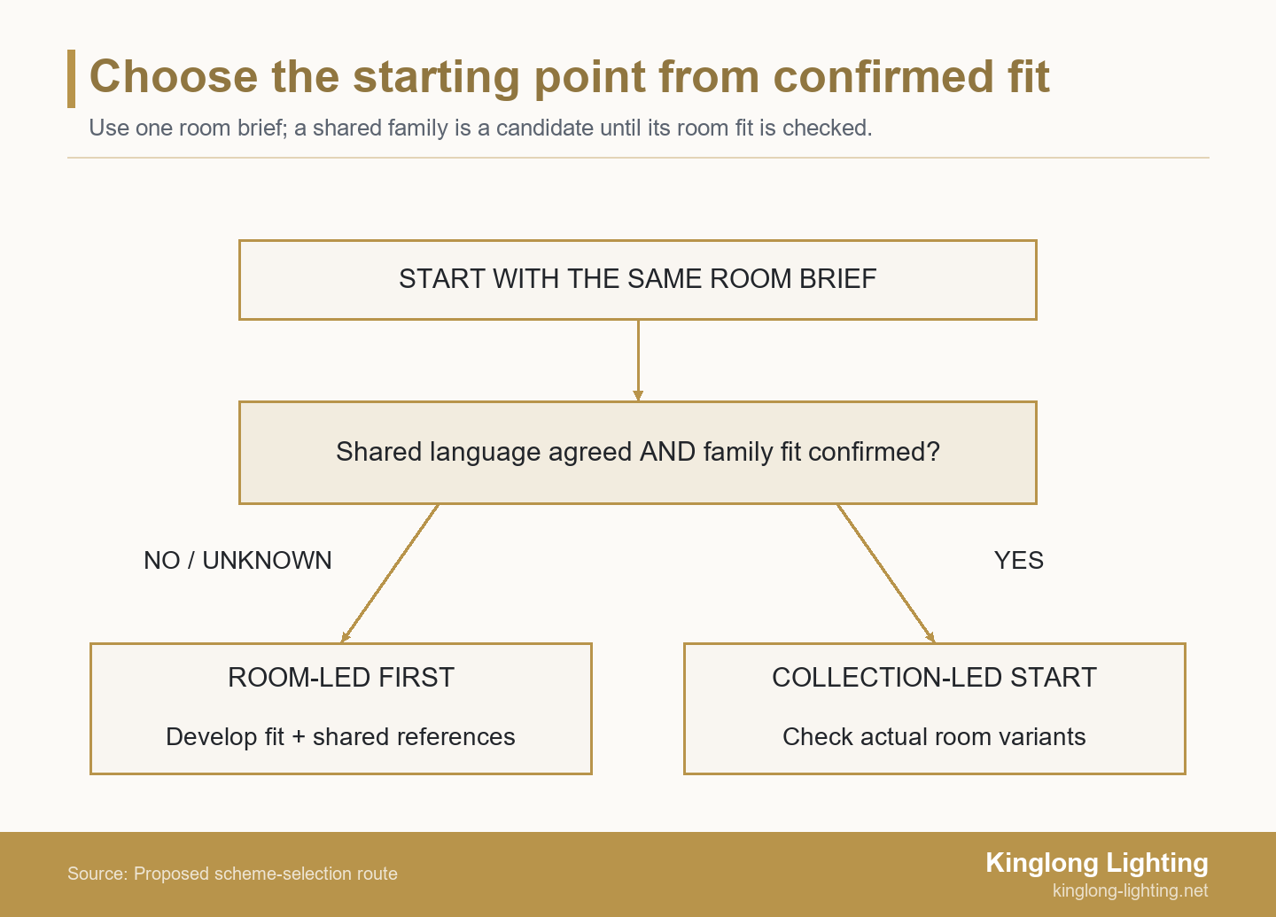 A shared room brief leads to a choice gate: agreed visual language and confirmed family fit support collection-led selection; otherwise begin room-led.