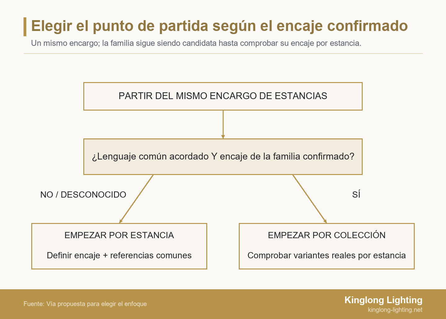 Un mismo encargo conduce a comprobar tanto el lenguaje común acordado como el encaje confirmado de la familia. No o desconocido lleva a empezar por estancia; Sí, a empezar por colección.