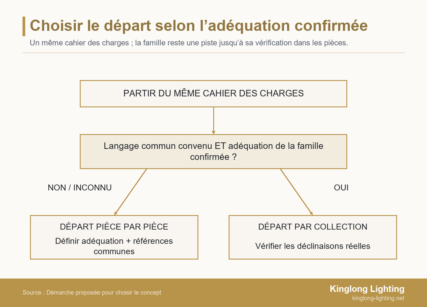 Un même cahier des charges mène à la vérification conjointe du langage commun convenu et de l’adéquation confirmée de la famille. Non ou inconnu mène au départ pièce par pièce ; Oui au départ par collection.