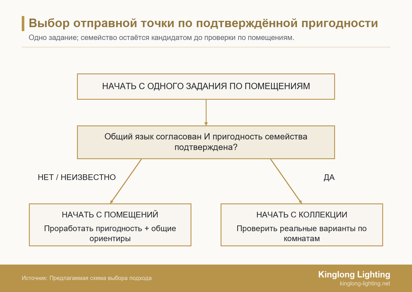 Единое задание ведёт к проверке двух условий: общий язык согласован и пригодность семейства подтверждена. Нет или неизвестно — начинать с помещений; Да — с коллекции.