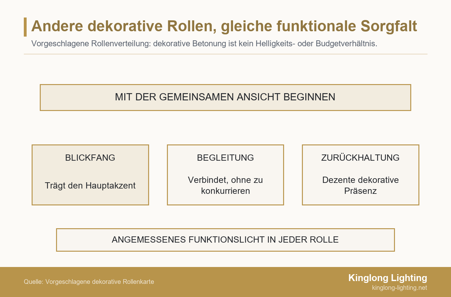 Ein Band für die beabsichtigte gemeinsame Ansicht steht über den dekorativen Rollen Blickfang, Begleitung und Zurückhaltung. Ein gemeinsames unteres Band fordert angemessenes Funktionslicht für jede Rolle.
