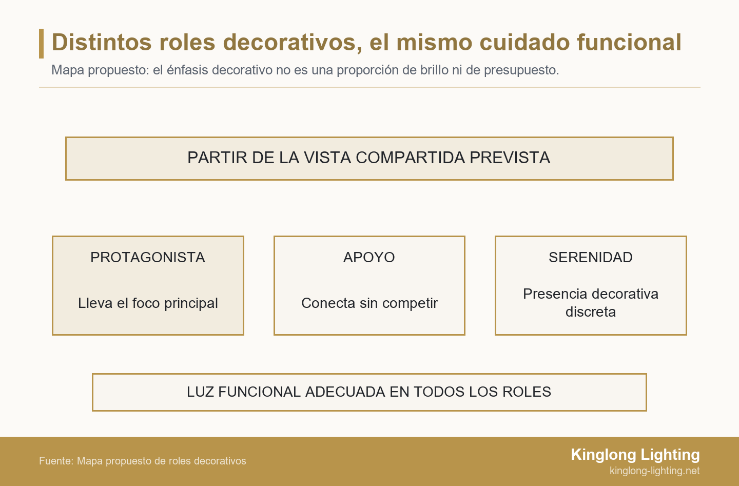 Una banda para la vista compartida prevista aparece sobre los roles decorativos protagonista, apoyo y serenidad. Una banda inferior común exige iluminación funcional adecuada en todos los roles.