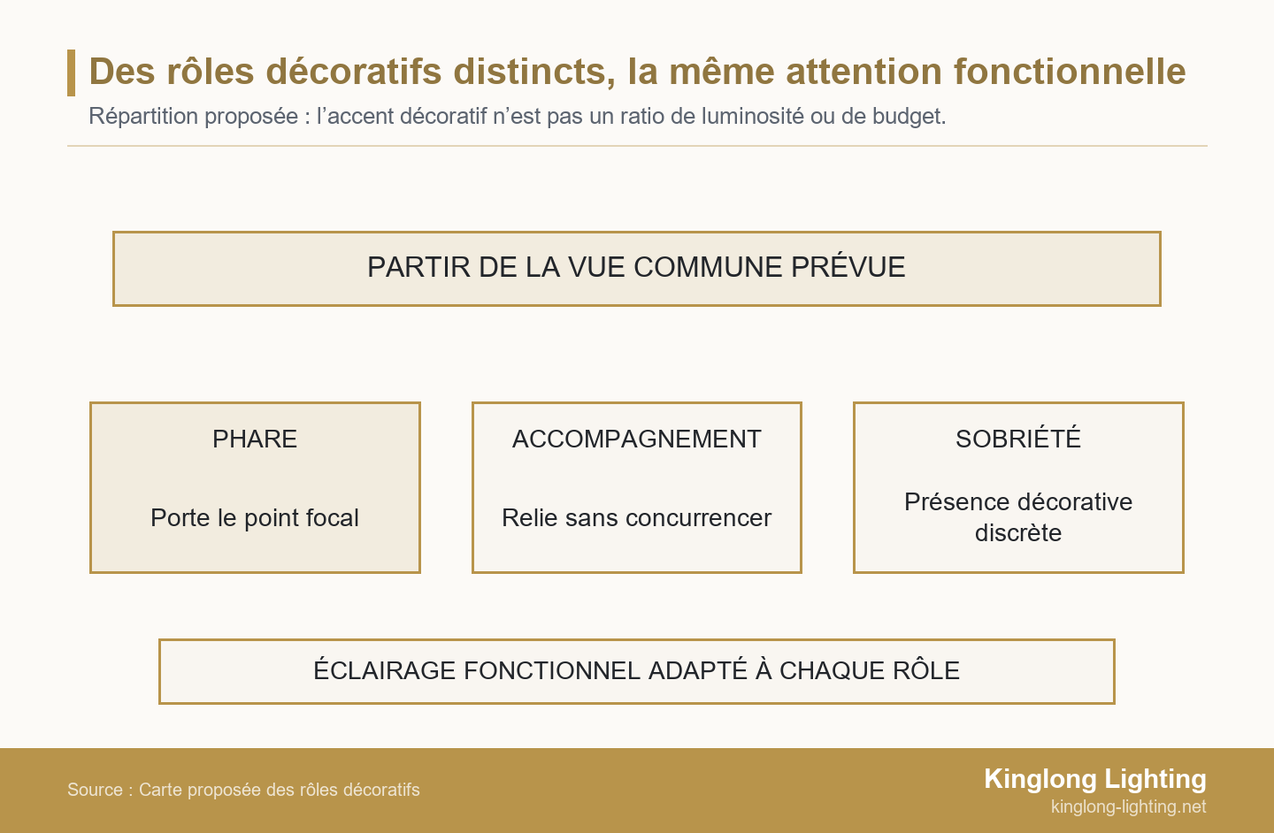 Un bandeau consacré à la vue commune prévue surmonte les rôles décoratifs phare, accompagnement et sobriété. Un bandeau inférieur commun rappelle un éclairage fonctionnel adapté à chaque rôle.