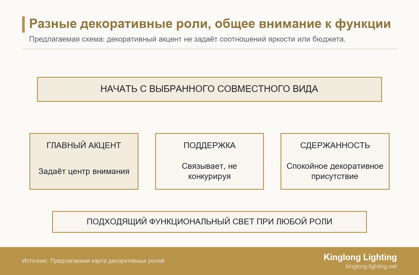 Полоса выбранного совместного вида расположена над декоративными ролями главного акцента, поддержки и сдержанности. Общая нижняя полоса требует подходящего функционального света при любой роли.