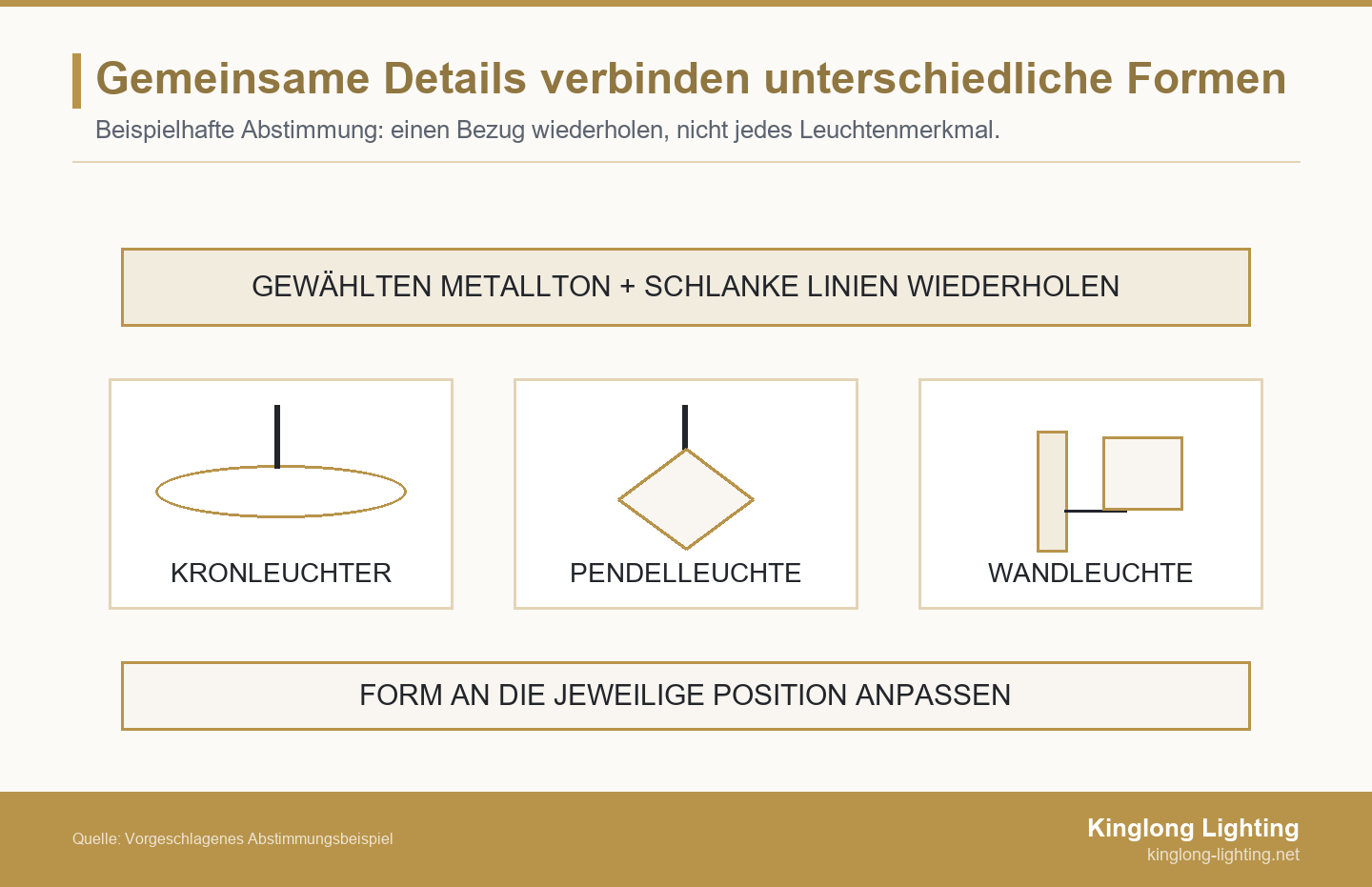 Ein gemeinsamer Bezug aus Metallton und schlanken Linien verbindet drei schematische Formen: einen Ringkronleuchter, eine facettierte Pendelleuchte und eine Wandleuchte mit Schirm.