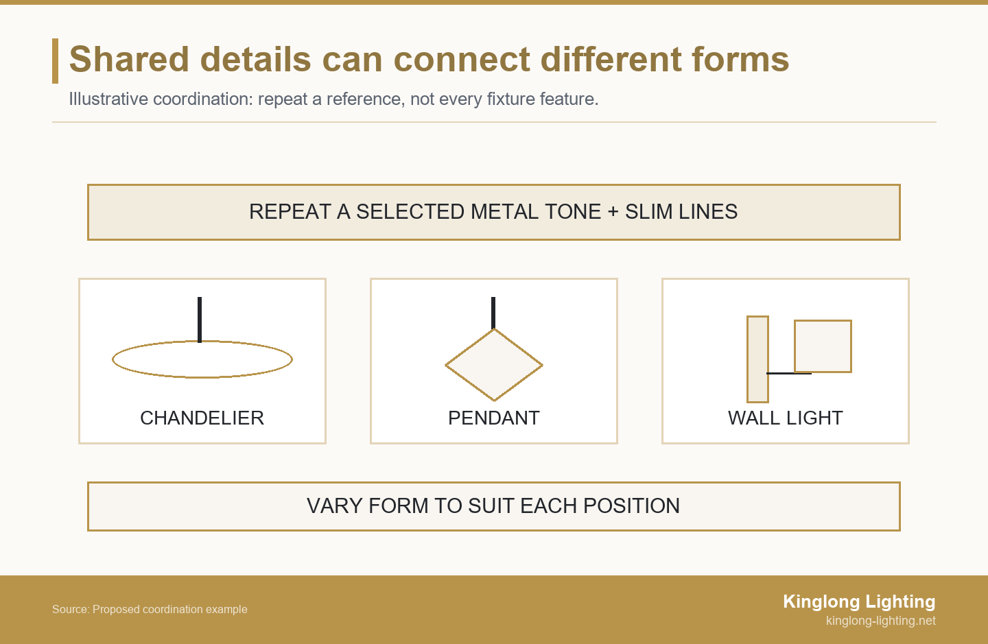 A shared metal-tone and slim-line reference spans three schematic forms: a ring chandelier, a faceted pendant and a shaded wall light.