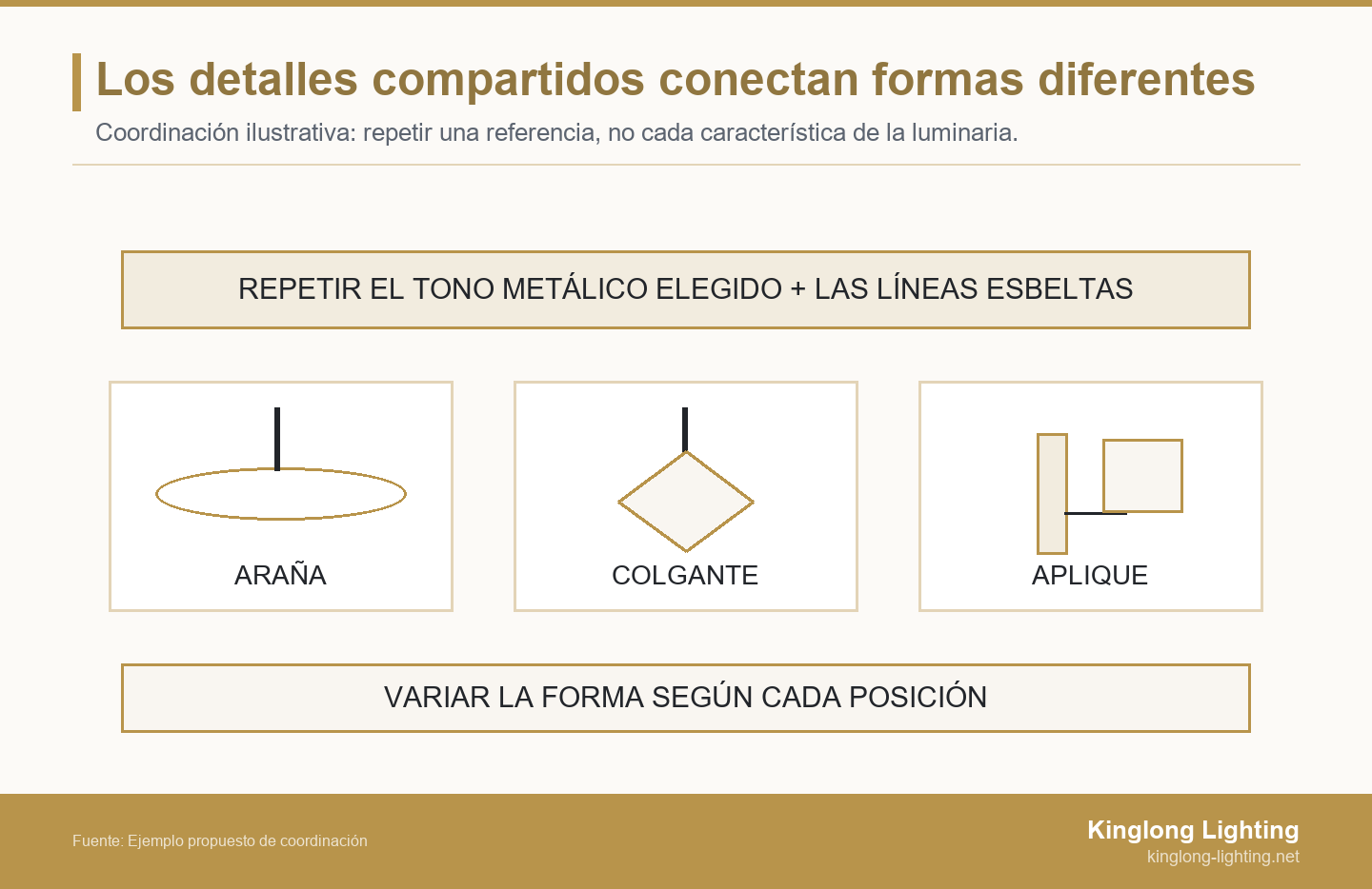 Una referencia compartida de tono metálico y líneas esbeltas relaciona tres formas esquemáticas: una araña de aro, un colgante facetado y un aplique con pantalla.