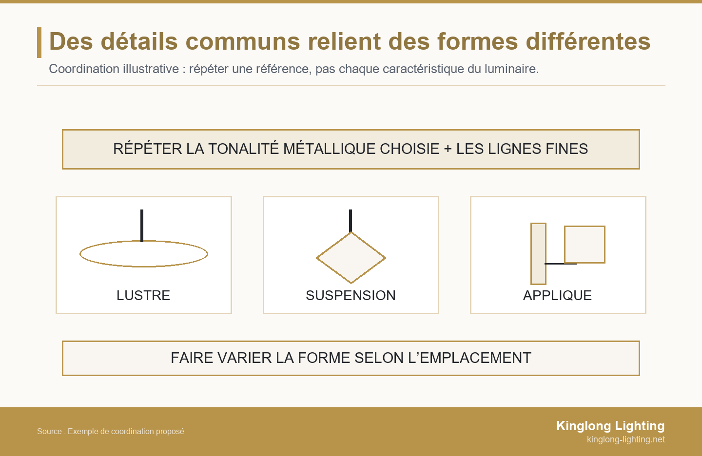 Une référence commune de tonalité métallique et de lignes fines relie trois formes schématiques : un lustre annulaire, une suspension à facettes et une applique à abat-jour.
