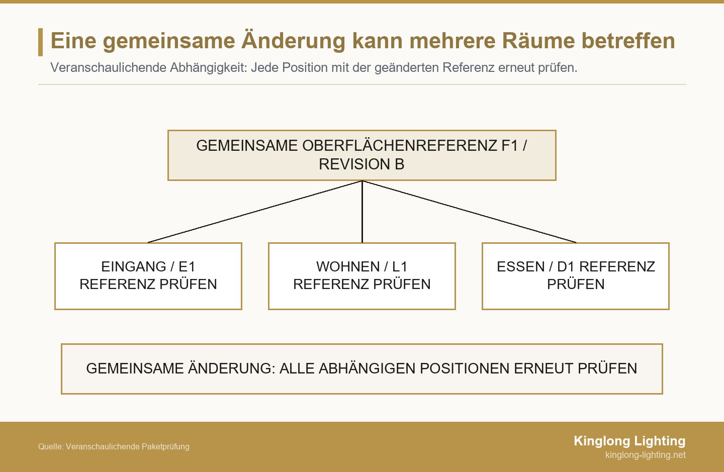 Die gemeinsame Oberflächenreferenz F1, Revision B, ist mit Eingang E1, Wohnen L1 und Essen D1 verbunden. Alle drei abhängigen Positionen müssen erneut geprüft werden.