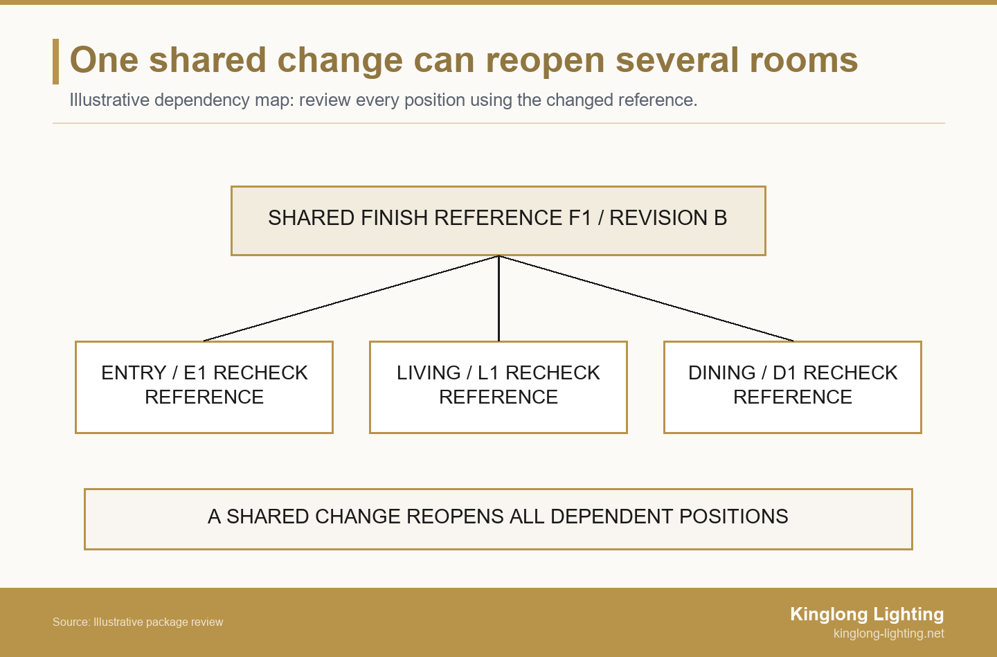 A shared finish reference F1 revision B is connected to entry E1, living L1 and dining D1, showing that all three dependent positions need review.