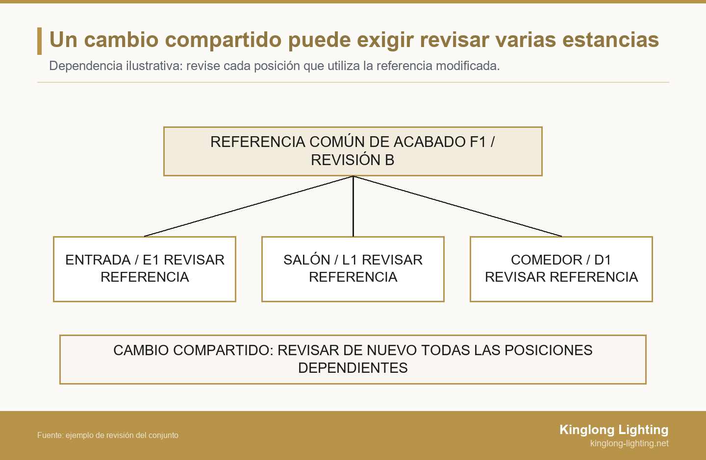 La referencia común de acabado F1, revisión B, se conecta con entrada E1, salón L1 y comedor D1: las tres posiciones dependientes requieren una nueva revisión.