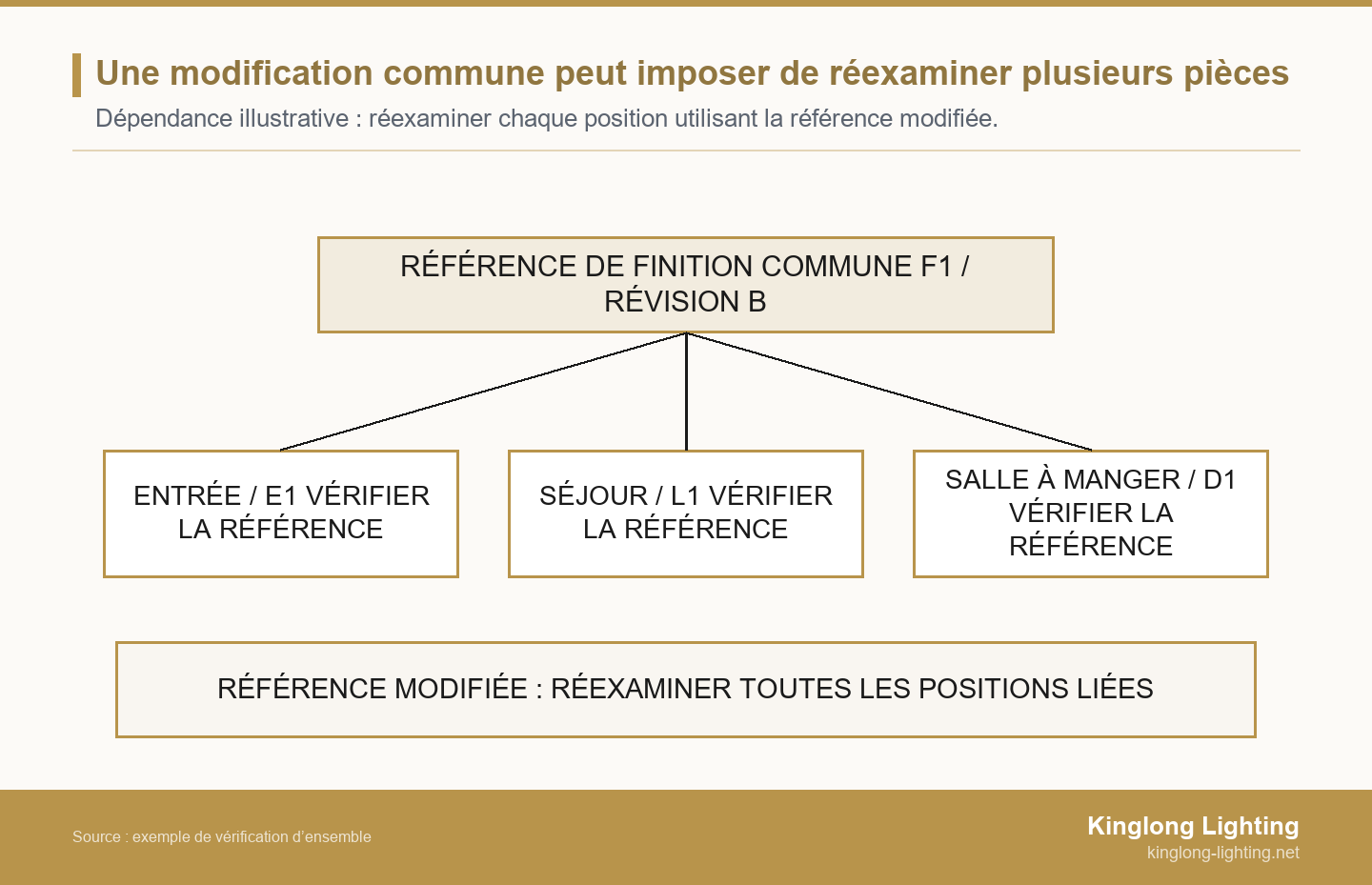 La référence de finition commune F1, révision B, est reliée à l’entrée E1, au séjour L1 et à la salle à manger D1 : les trois positions dépendantes doivent être réexaminées.