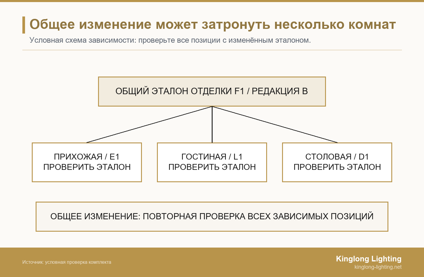 Общий образец отделки F1, редакция B, связан с прихожей E1, гостиной L1 и столовой D1: все три зависимые позиции требуют повторной проверки.