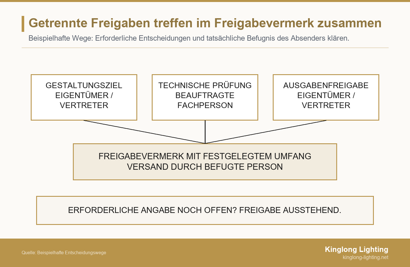 Gestalterische Entscheidung, technische Fachprüfung und Ausgabengenehmigung führen zu einem Freigabevermerk, den eine befugte Person sendet. Bei offenen erforderlichen Angaben bleibt die Freigabe ausstehend.