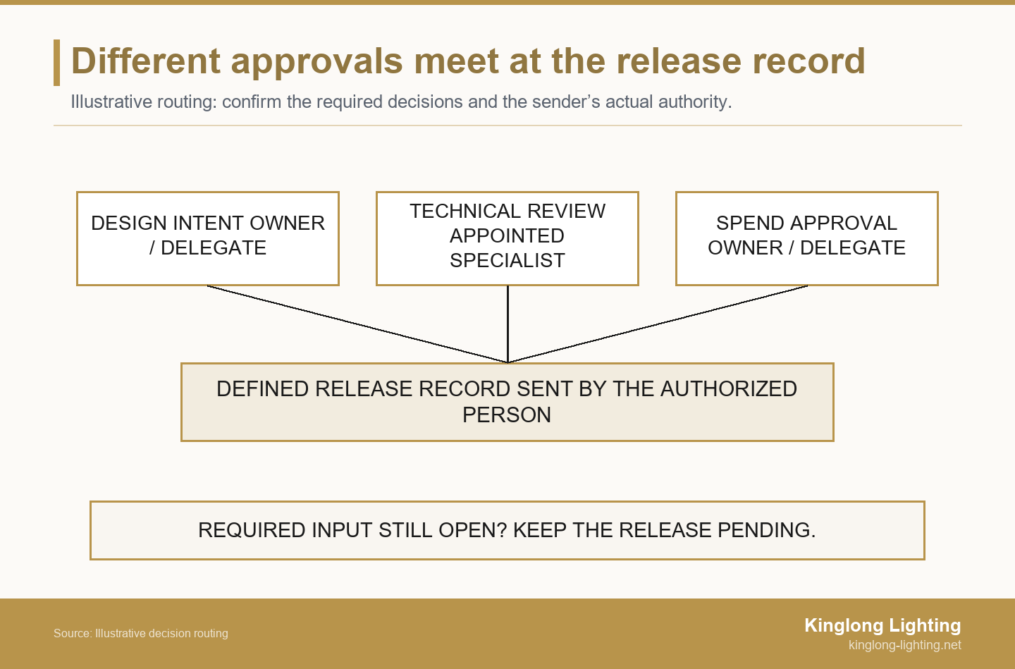 Separate design intent, specialist technical review and spending approval connect to a release record sent by an authorized person. Missing required input keeps release pending.