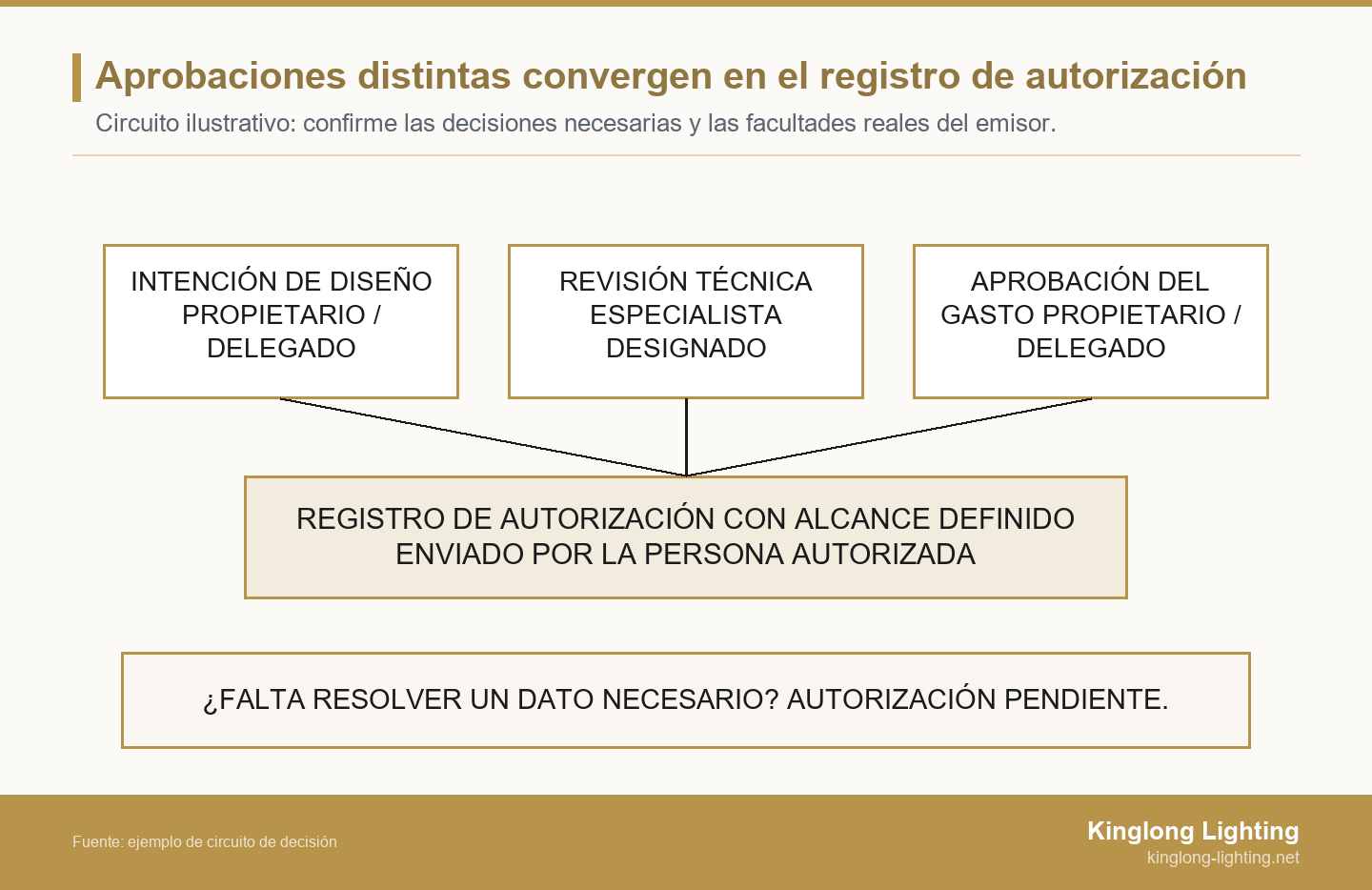 La intención de diseño, la revisión del especialista técnico y la aprobación del gasto convergen en un registro de autorización enviado por una persona facultada. Un dato necesario sin resolver mantiene la autorización pendiente.
