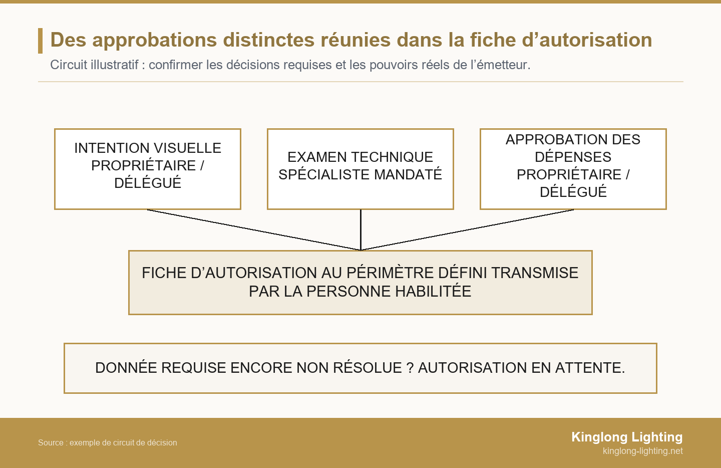 L’intention visuelle, l’examen du spécialiste technique et l’approbation des dépenses convergent vers une fiche d’autorisation transmise par une personne habilitée. Une donnée nécessaire non résolue maintient l’autorisation en attente.
