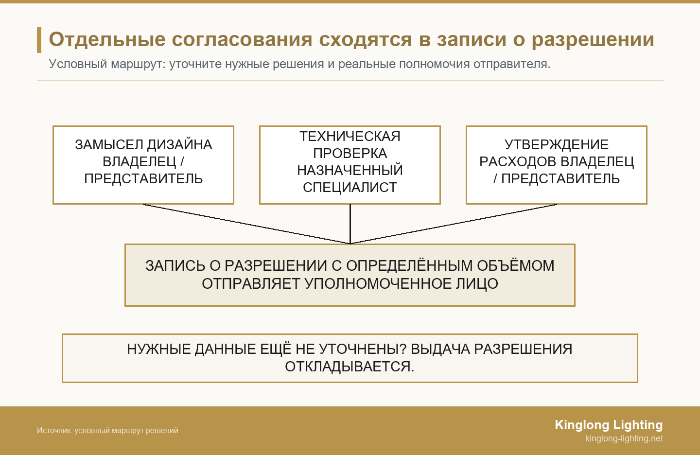 Замысел дизайна, техническая проверка назначенного специалиста и утверждение расходов связаны с записью о разрешении, отправляемой уполномоченным лицом. Пока необходимые данные не уточнены, выдача разрешения откладывается.