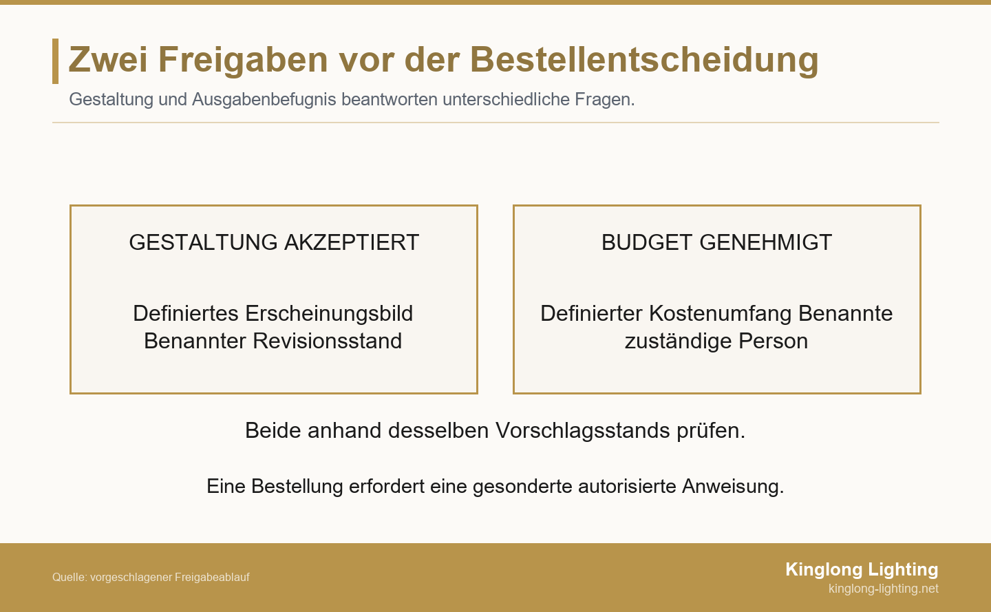 Getrennte Freigaben für Gestaltung und Budget mit gemeinsamem Revisionsabgleich und gesonderter Bestellanweisung.