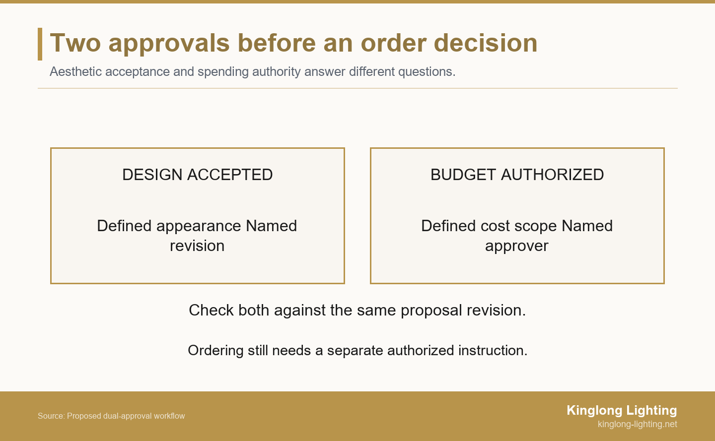 Separate design and budget approval cards, linked by a matching revision check and a separate order instruction.