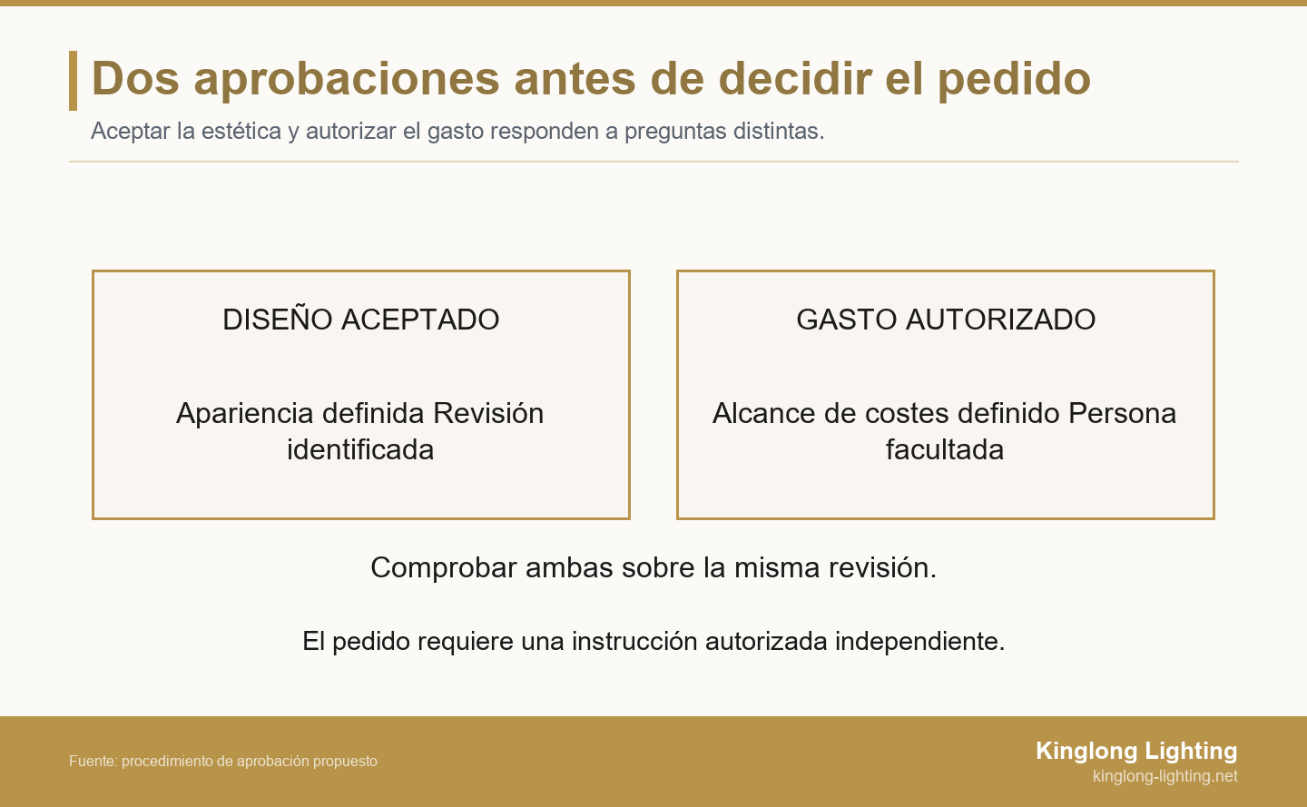 Dos aprobaciones separadas, de diseño y presupuesto, con comprobación de la misma revisión e instrucción de pedido independiente.