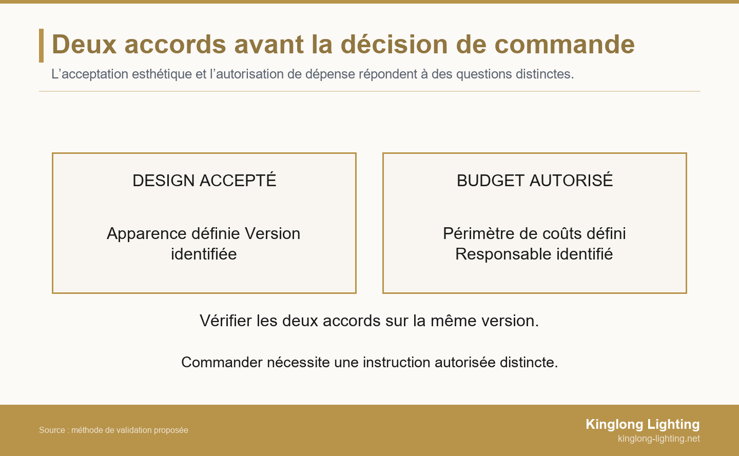 Deux validations distinctes, esthétique et budgétaire, avec vérification de la même version et instruction de commande séparée.