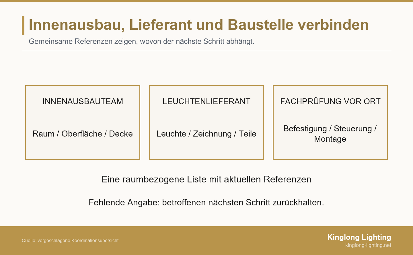 Innenausbauteam, Leuchtenlieferant und Fachprüfer nutzen dieselbe raumbezogene Liste; fehlende Angaben halten den betroffenen nächsten Schritt zurück.