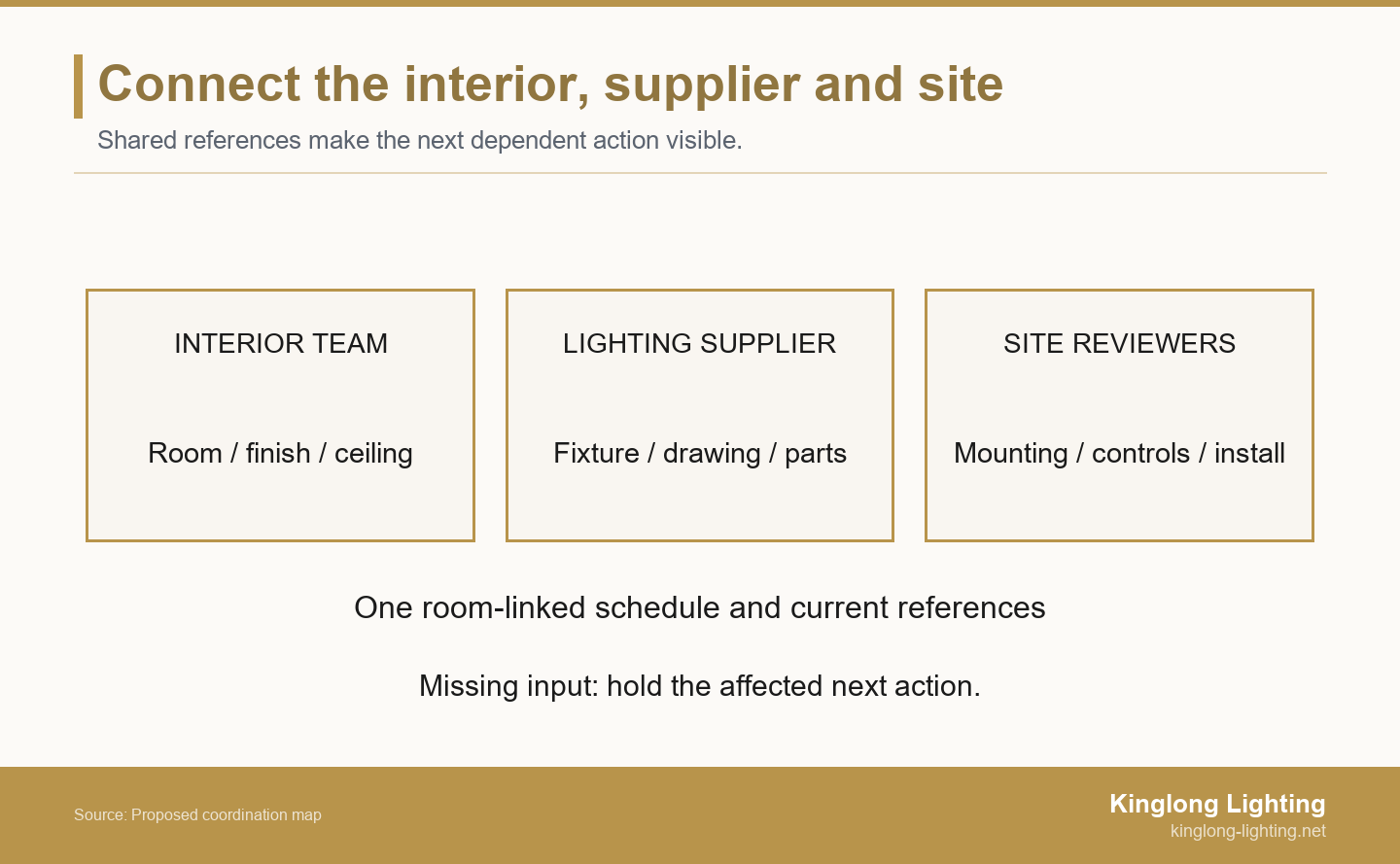 Interior team, lighting supplier and site reviewers share a room-linked schedule; missing inputs hold the affected next action.