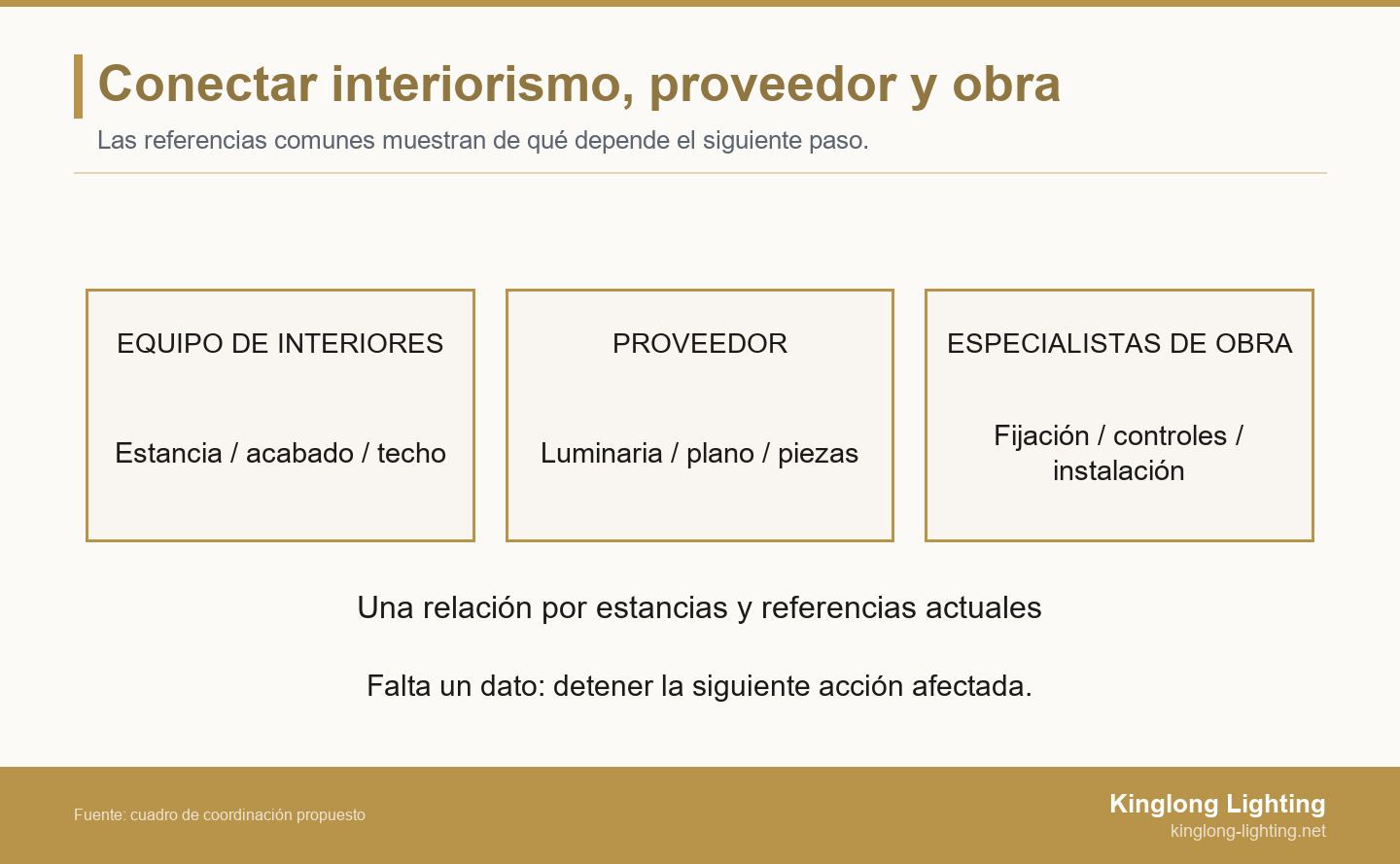 Equipo de interiores, proveedor y especialistas de obra comparten una relación por estancias; un dato pendiente detiene la siguiente acción afectada.