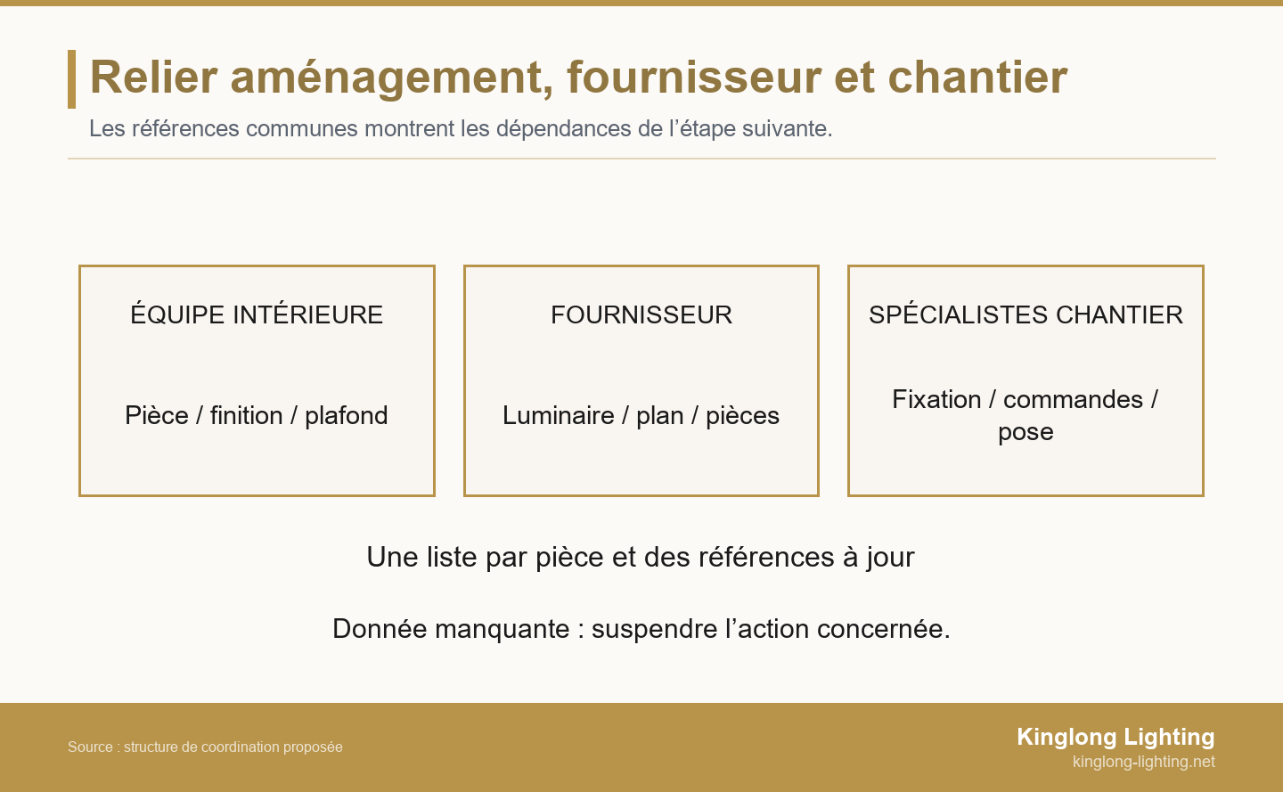 Équipe intérieure, fournisseur et spécialistes de chantier partagent une liste par pièce ; une donnée manquante suspend l’action suivante concernée.