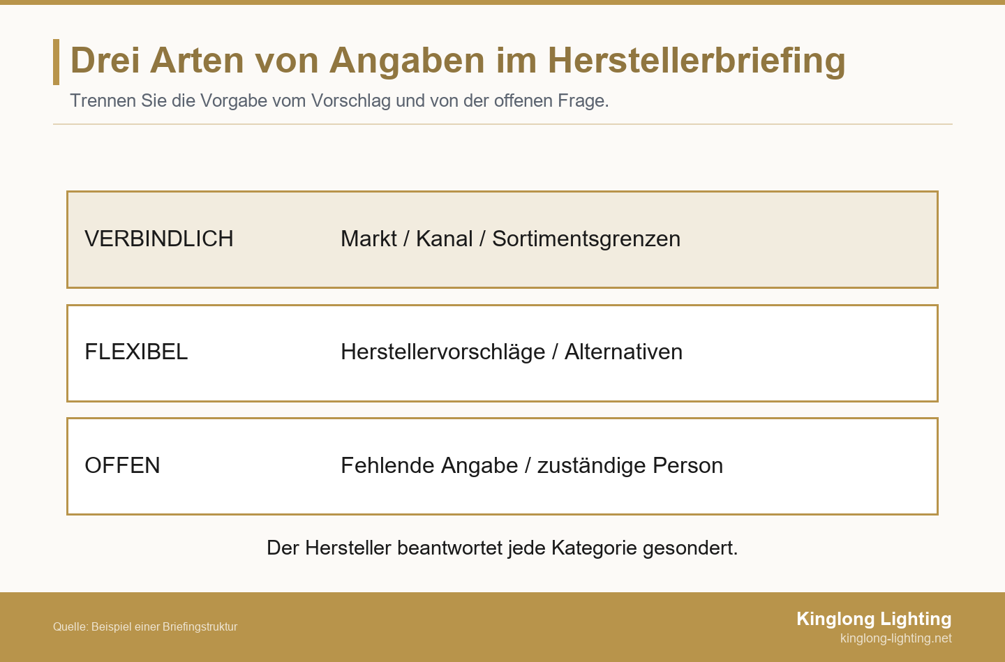 Drei Kategorien im Herstellerbriefing: verbindliche Markt- und Sortimentsvorgaben, flexible Vorschläge und offene Fragen mit benannter Zuständigkeit.