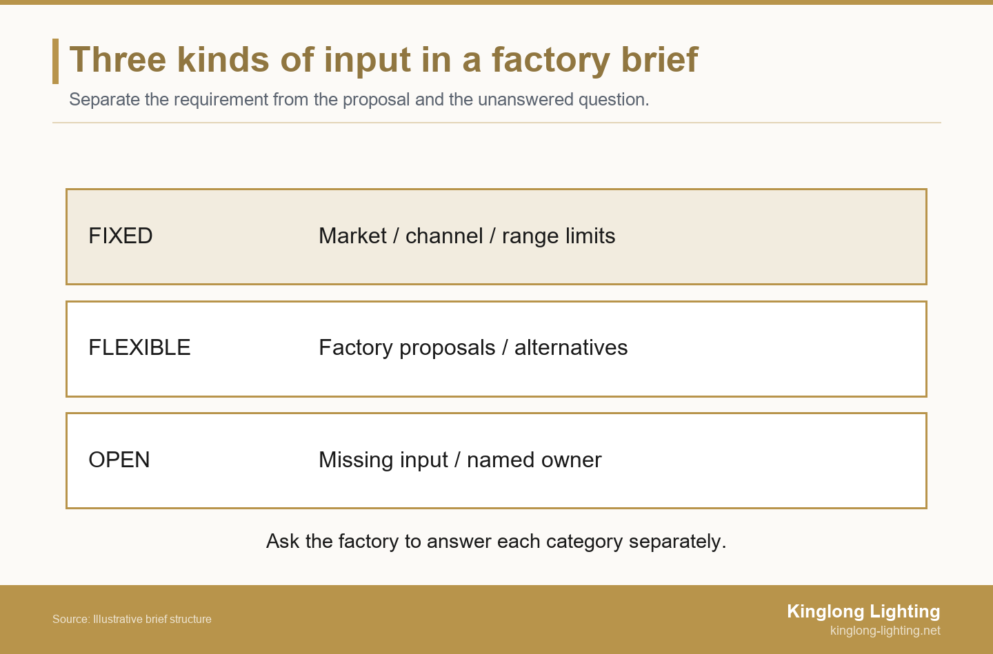 Three factory-brief categories: fixed market and range limits, flexible proposals, and open questions with a named owner.