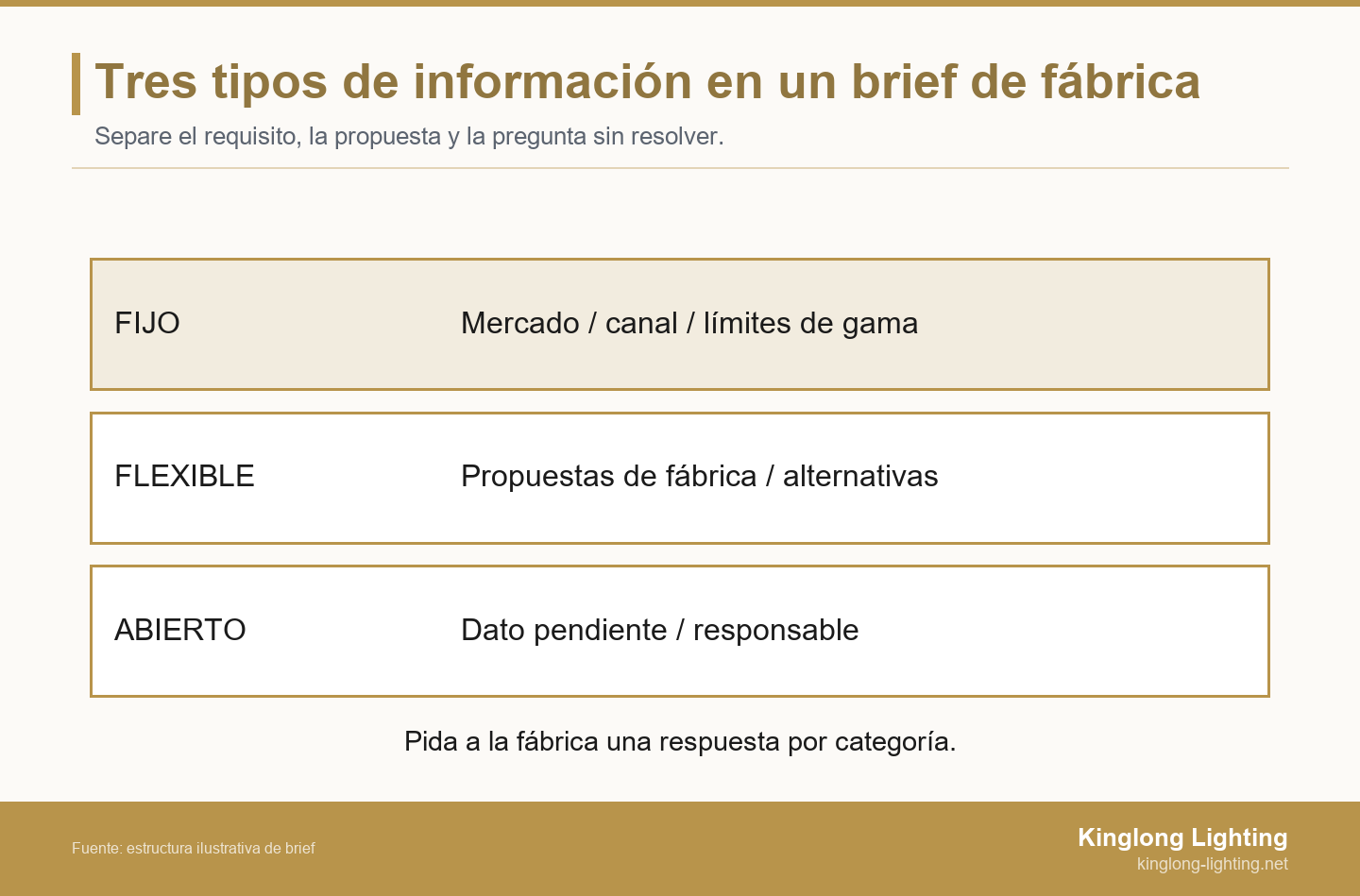 Tres categorías del brief de fábrica: requisitos fijos de mercado y gama, propuestas negociables y cuestiones abiertas con una persona responsable.