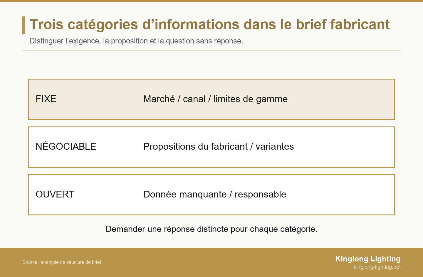 Trois catégories du brief fabricant : contraintes fixes du marché et de la gamme, propositions négociables et questions ouvertes avec un responsable désigné.