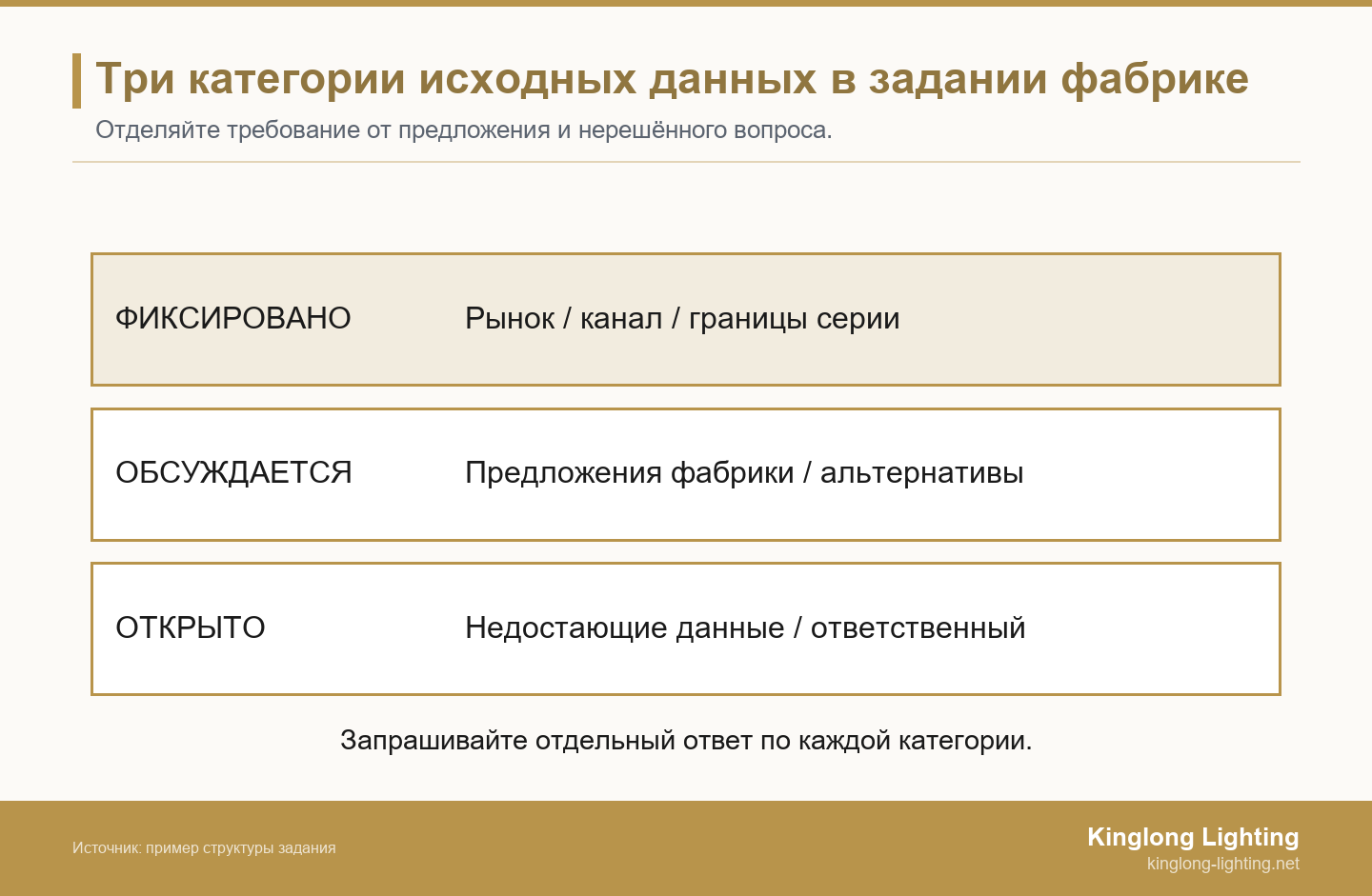 Три категории задания фабрике: фиксированные требования к рынку и ассортименту, обсуждаемые предложения и открытые вопросы с назначенным ответственным.